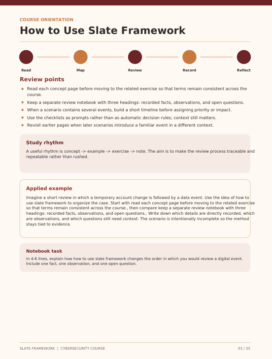A digital document titled 'Course Orientation: How to Use Slate Framework' with a clean light gray background, black and dark red text, and circular color-coded headings for Read, Map, Review, Record, and Reflect.