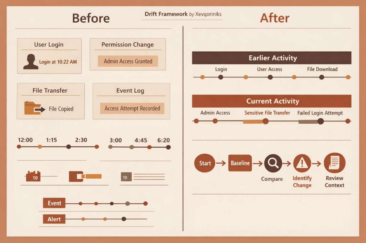 A beige and brown infographic comparing a 'Before' state with an 'After' state for a drift framework. The 'Before' section lists user login, permission changes, file transfers, and event logs with timeline markers.