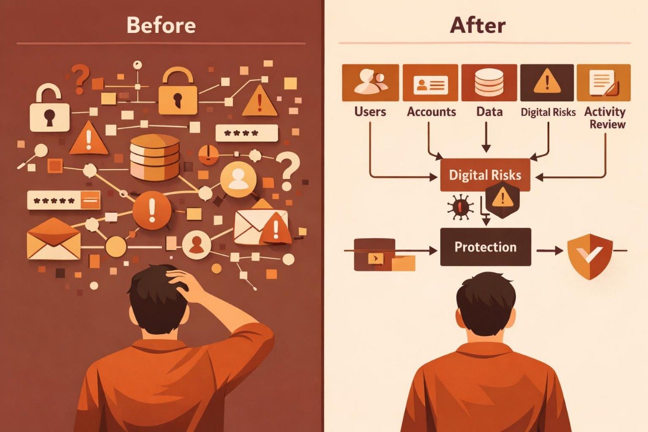 A split infographic comparing 'Before' and 'After' digital security management. The left side, labeled 'Before', shows a cluttered network of icons (locks, databases, warning signs, emails) with a man in an orange shirt looking stressed.