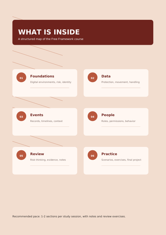 An infographic titled 'WHAT IS INSIDE' showing a structured map of a free framework course, with six numbered sections: Foundations, Data, Events, People, Review, and Practice, arranged on a beige background with a dark red header.