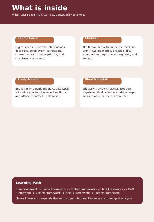 An infographic titled 'What is inside' describing a full course on multi-zone cybersecurity analysis. The graphic features a light beige background with four white rounded rectangles detailing course focus, modules, study format, and final materials.